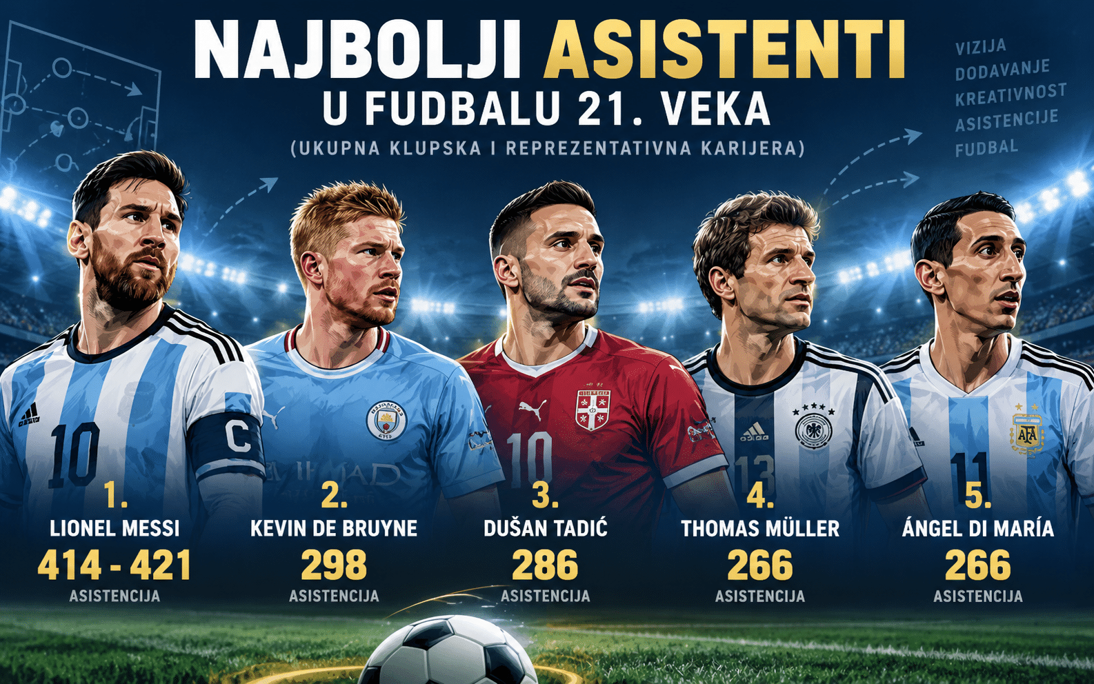 najbolji asistenti fudbal