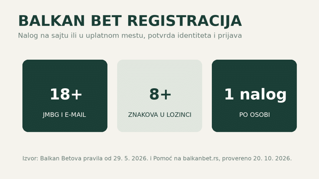 Balkan Bet registracija: 18+, lozinka od najmanje 8 znakova, jedan nalog po osobi