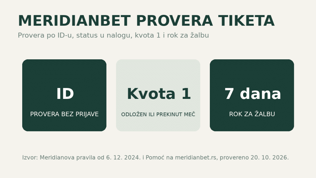 Meridianbet provera tiketa: provera po ID-u, kvota 1 i rok za žalbu