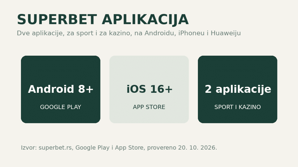 Superbet aplikacija: Android 8 i noviji, iOS 16 i noviji, posebne aplikacije za sport i kazino